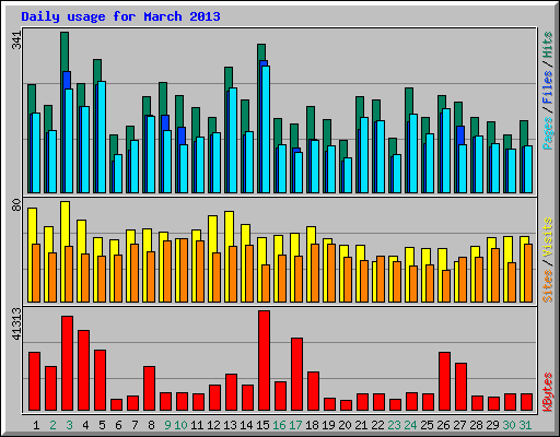 Daily usage for March 2013
