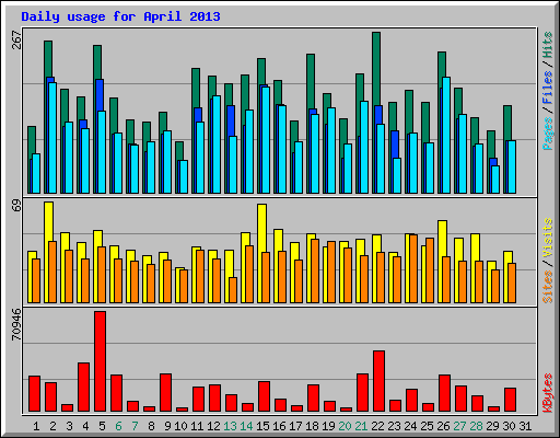 Daily usage for April 2013