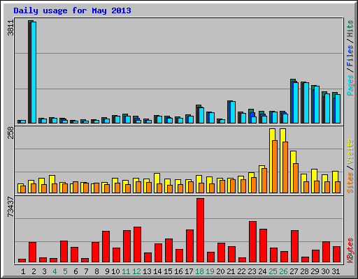Daily usage for May 2013