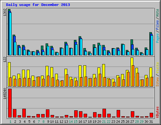 Daily usage for December 2013