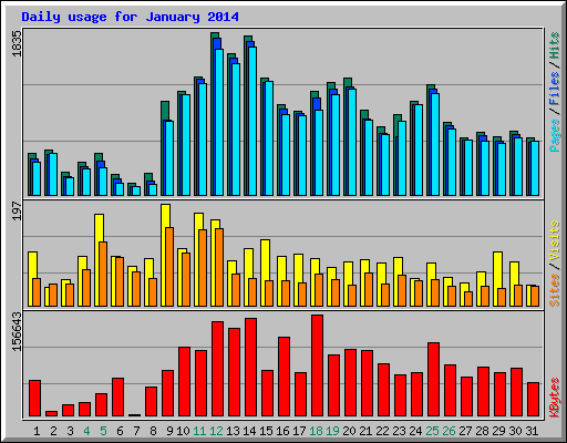 Daily usage for January 2014