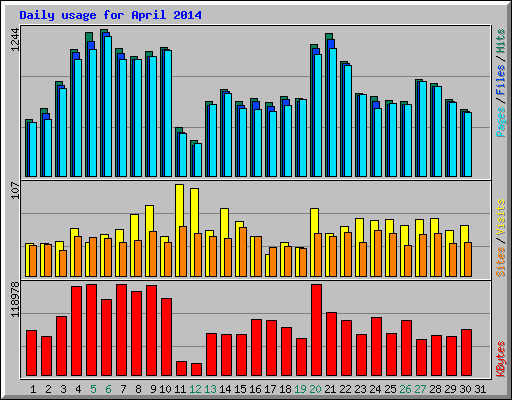 Daily usage for April 2014