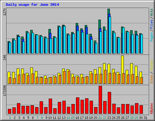 Daily usage for June 2014