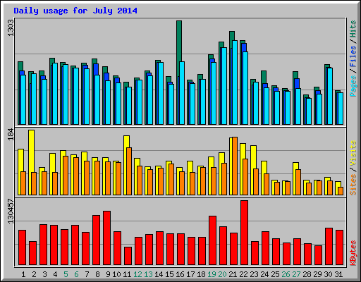 Daily usage for July 2014