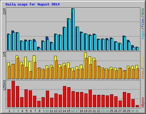 Daily usage for August 2014