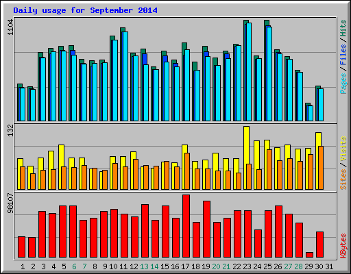 Daily usage for September 2014
