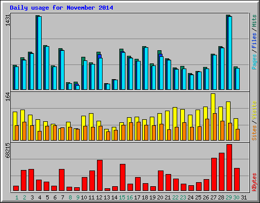 Daily usage for November 2014