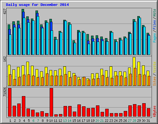 Daily usage for December 2014