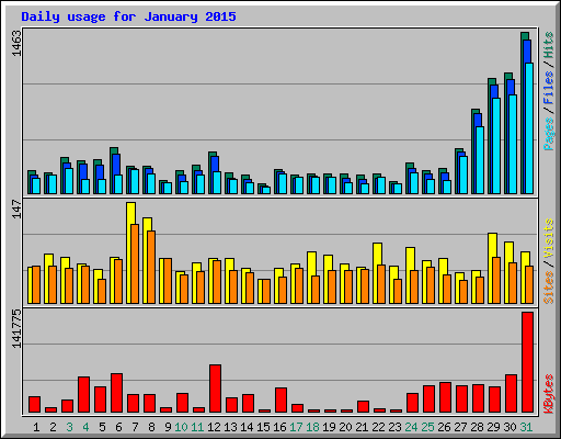 Daily usage for January 2015