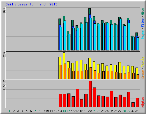 Daily usage for March 2015