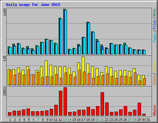Daily usage for June 2015