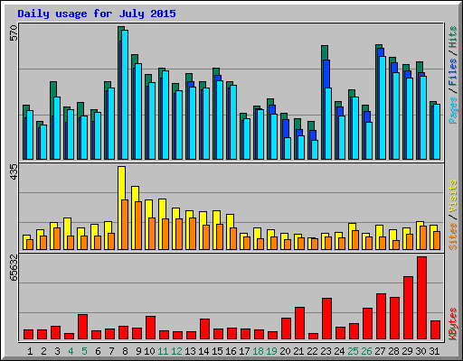 Daily usage for July 2015