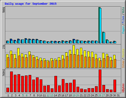 Daily usage for September 2015