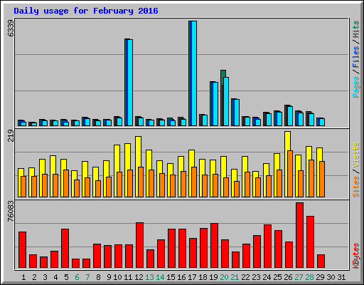 Daily usage for February 2016