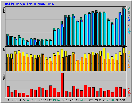 Daily usage for August 2016