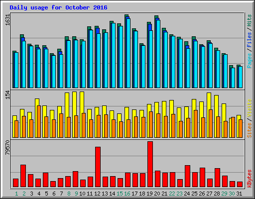Daily usage for October 2016