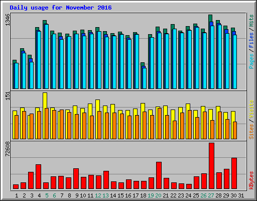 Daily usage for November 2016
