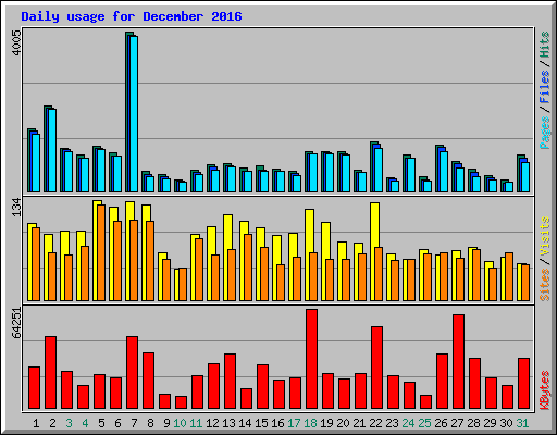 Daily usage for December 2016