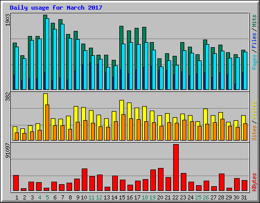 Daily usage for March 2017