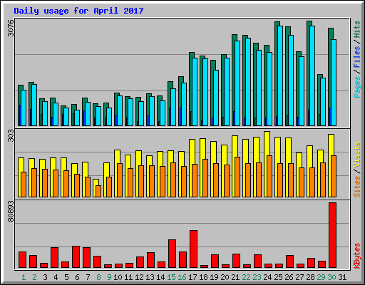 Daily usage for April 2017