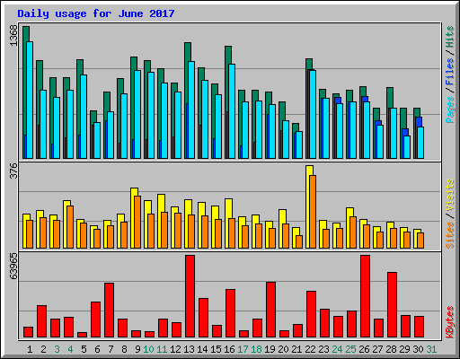 Daily usage for June 2017