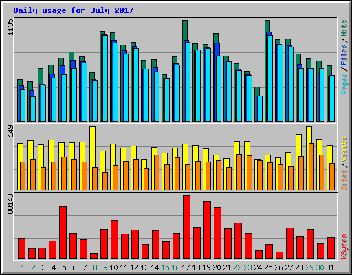 Daily usage for July 2017