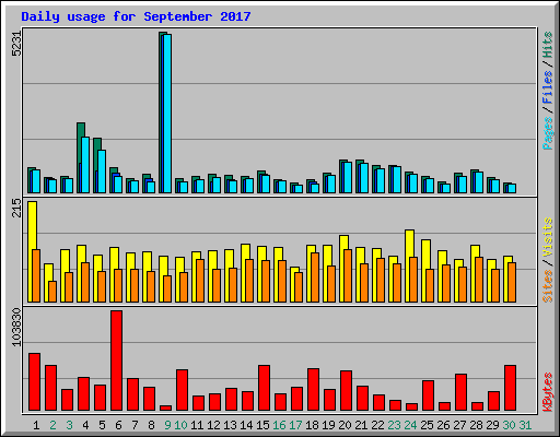 Daily usage for September 2017