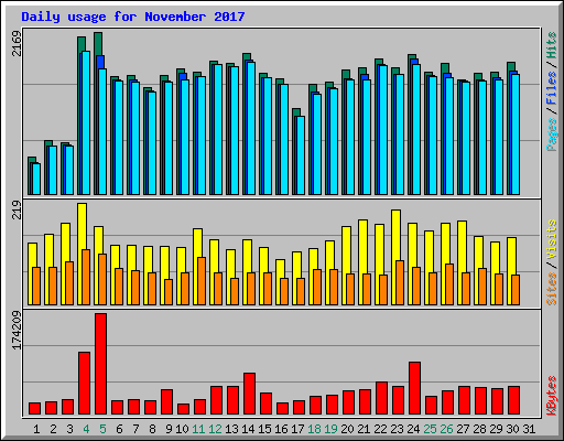 Daily usage for November 2017