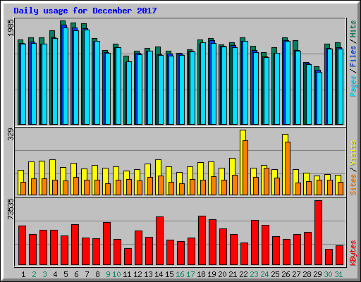 Daily usage for December 2017