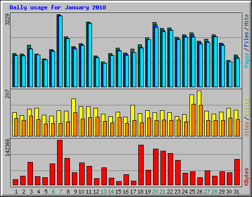Daily usage for January 2018