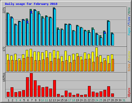 Daily usage for February 2018