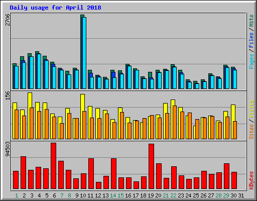 Daily usage for April 2018