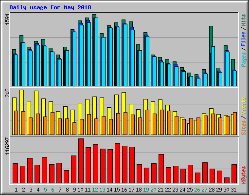 Daily usage for May 2018