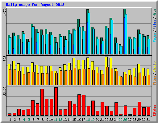 Daily usage for August 2018
