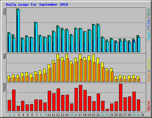 Daily usage for September 2018