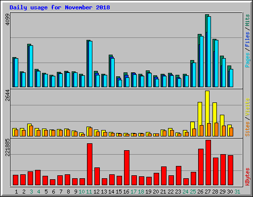 Daily usage for November 2018