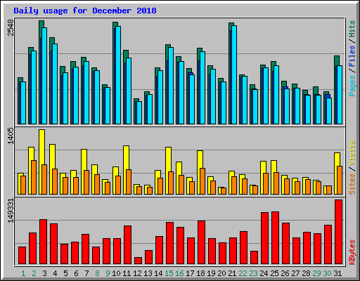 Daily usage for December 2018