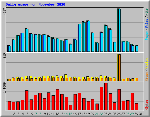 Daily usage for November 2020