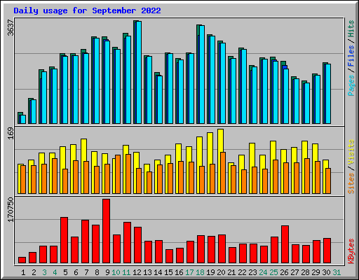 Daily usage for September 2022