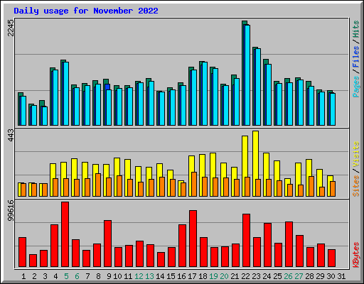 Daily usage for November 2022