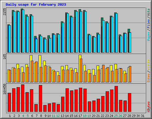 Daily usage for February 2023