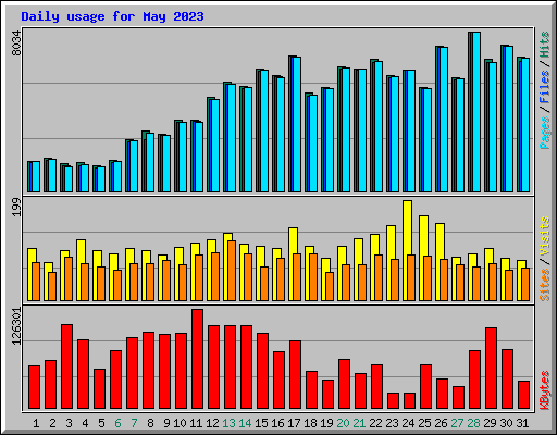 Daily usage for May 2023