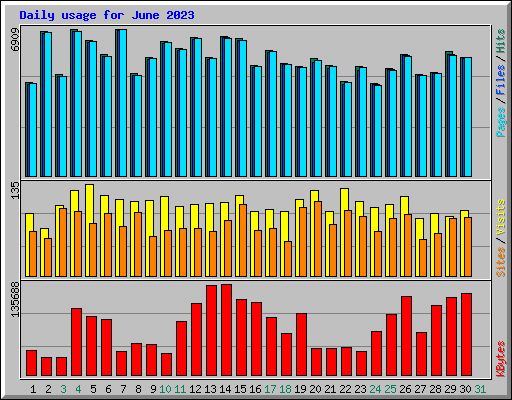 Daily usage for June 2023