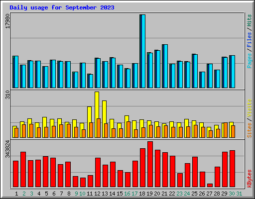 Daily usage for September 2023