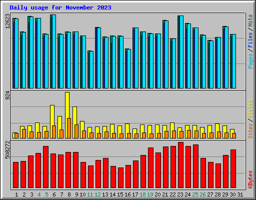 Daily usage for November 2023