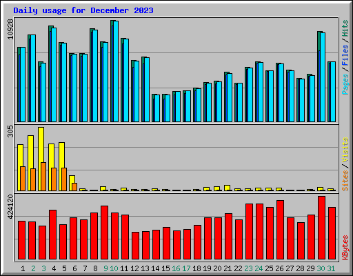 Daily usage for December 2023