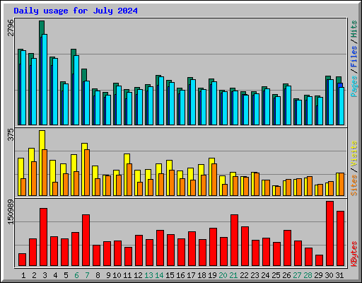 Daily usage for July 2024