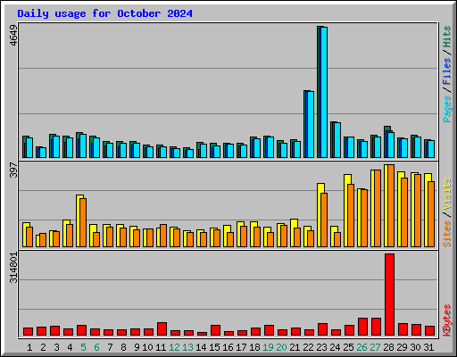 Daily usage for October 2024