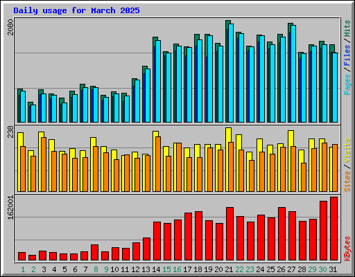 Daily usage for March 2025