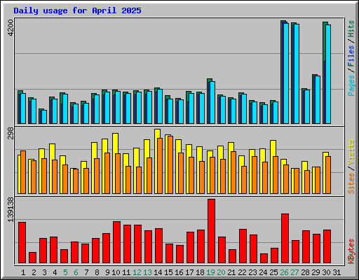 Daily usage for April 2025